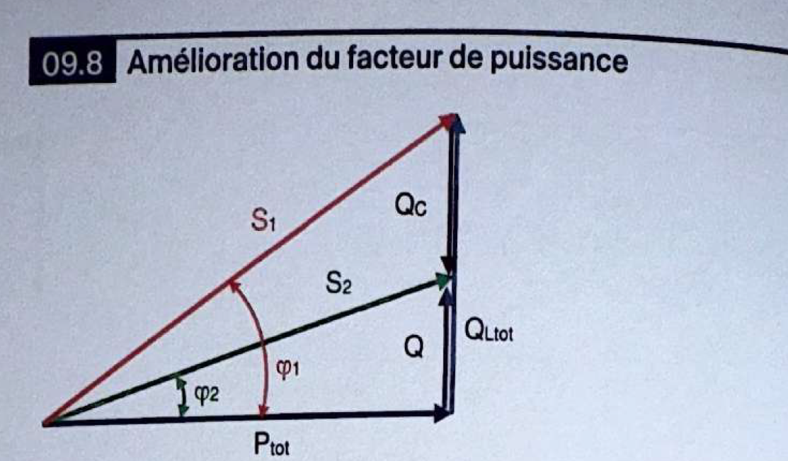 Amélioration du facteur de puissance